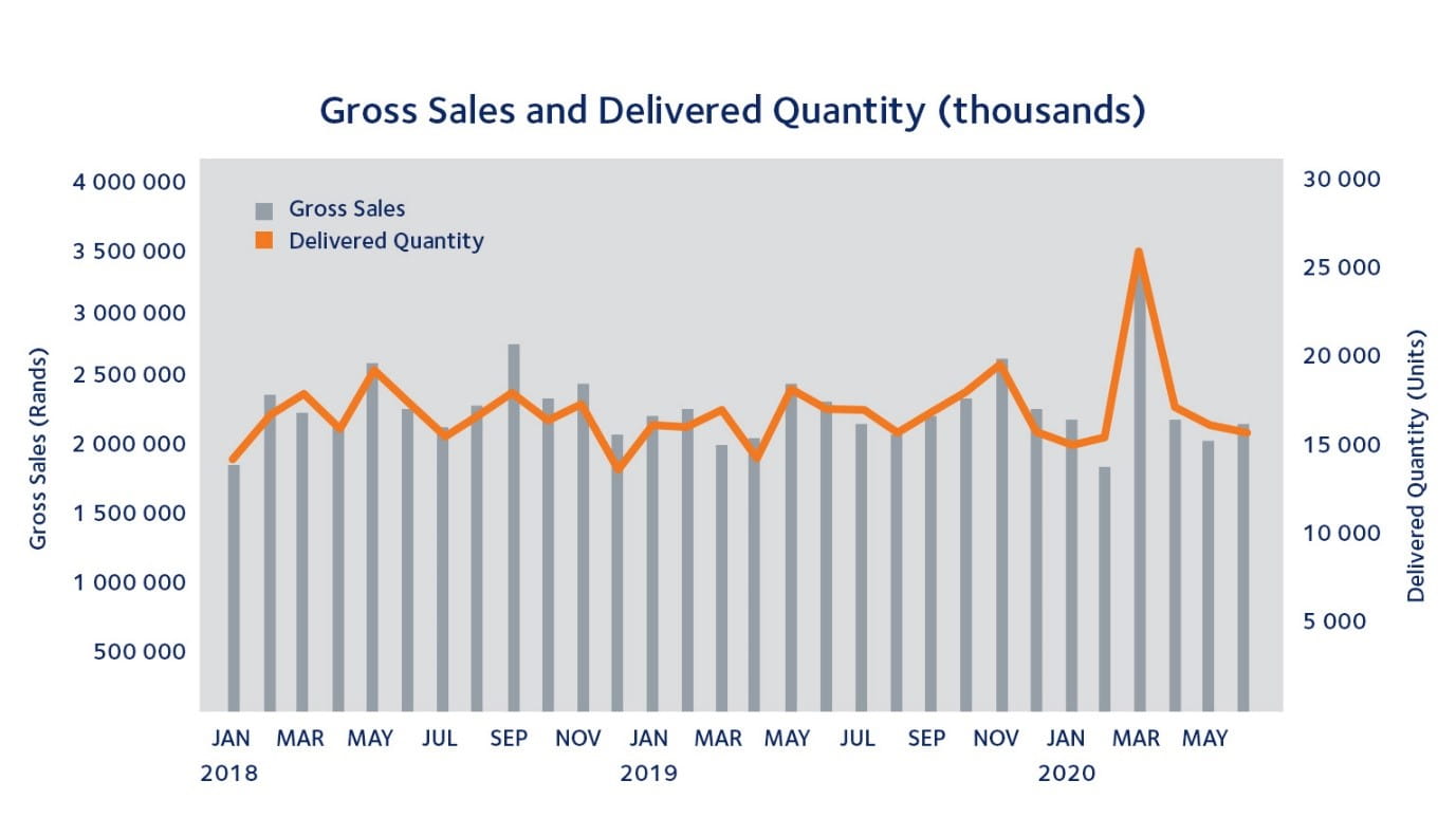 Gross sales